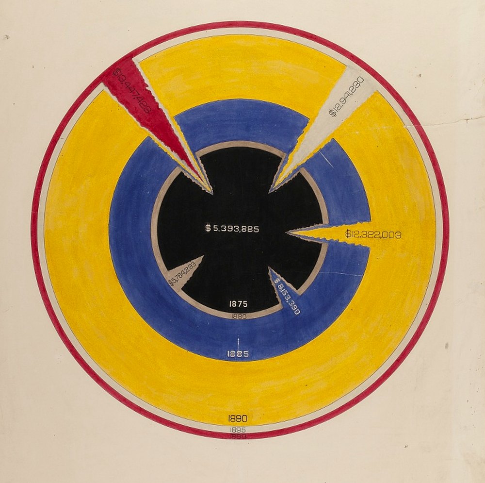 A hand-drawn chart of concentric coloured rings in black, blue, yellow and red, with wedges cut from the centre annotated with dollar figures rising from $5,393,885 to $12,322,003 between 1875 and 1899.
